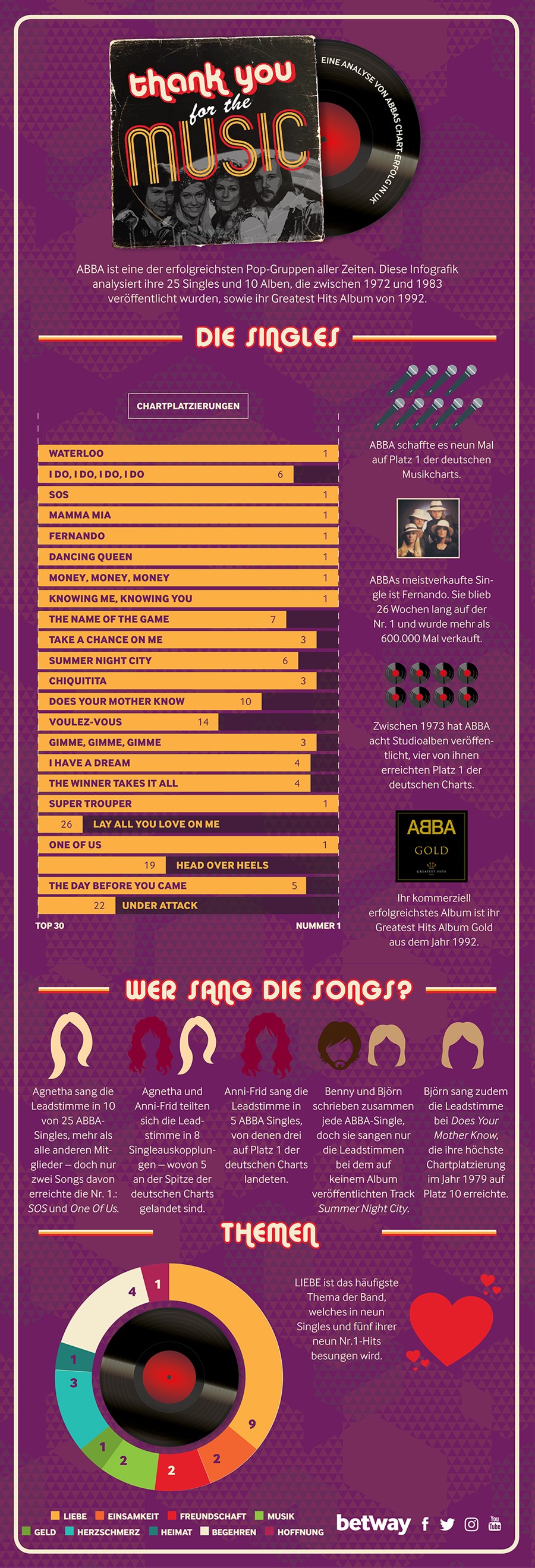 Abba Infografik